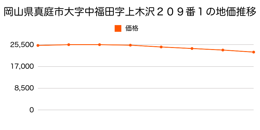岡山県真庭市大字中福田字上木沢２０９番１の地価推移のグラフ