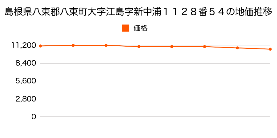 島根県八束郡八束町大字江島字新中浦１１２８番５４の地価推移のグラフ