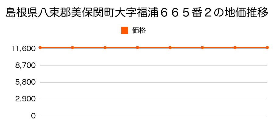 島根県八束郡美保関町大字福浦６６５番２の地価推移のグラフ