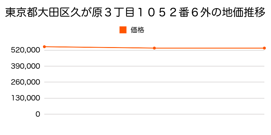 東京都大田区久が原３丁目１０５２番６外の地価推移のグラフ