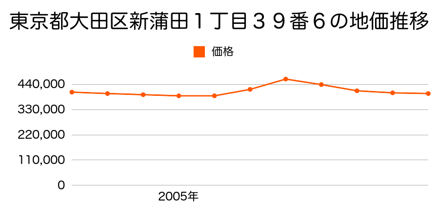 東京都大田区新蒲田１丁目３９番６の地価推移のグラフ