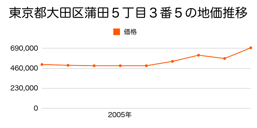 東京都大田区西蒲田７丁目５１番９の地価推移のグラフ