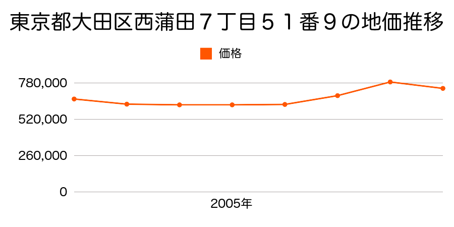 東京都大田区西蒲田７丁目５１番９の地価推移のグラフ