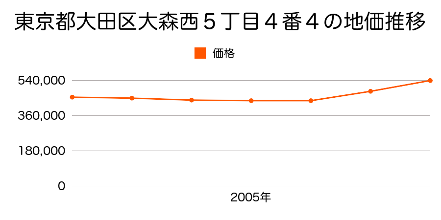 東京都大田区大森西５丁目４番４の地価推移のグラフ