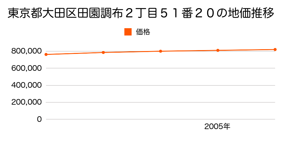 東京都大田区田園調布２丁目５１番２０の地価推移のグラフ