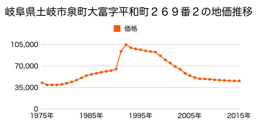 岐阜県土岐市泉町大富字主税町２３７番１０の地価推移のグラフ