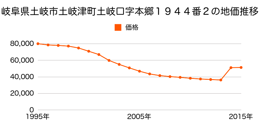 岐阜県土岐市泉島田町２丁目８番の地価推移のグラフ