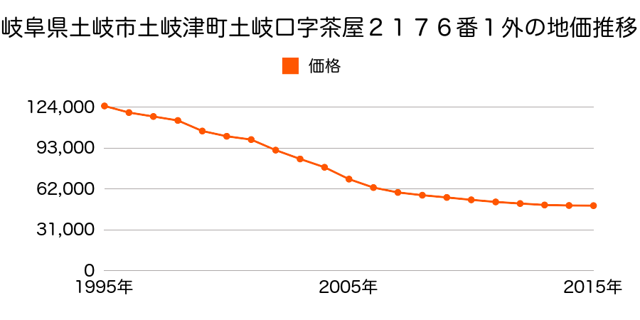 岐阜県土岐市土岐津町土岐口字茶屋２１５６番３の地価推移のグラフ