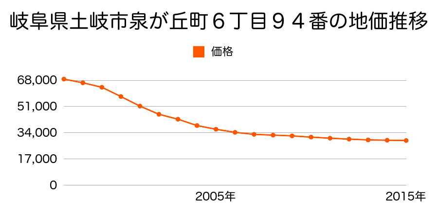 岐阜県土岐市泉が丘町６丁目９４番の地価推移のグラフ