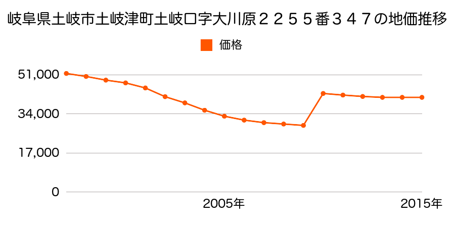岐阜県土岐市泉中窯町３丁目３６番の地価推移のグラフ