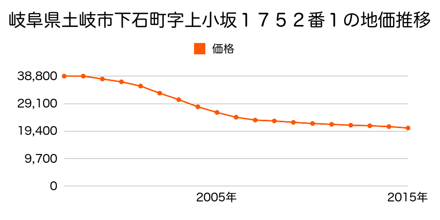 岐阜県土岐市下石町字上小坂１７５２番１の地価推移のグラフ