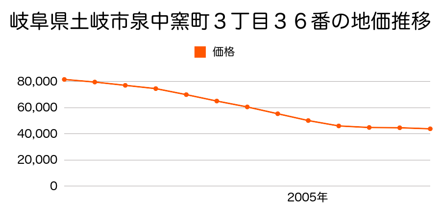 岐阜県土岐市泉中窯町３丁目３６番の地価推移のグラフ