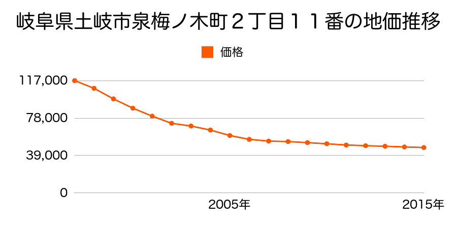 岐阜県土岐市泉梅ノ木町２丁目１１番の地価推移のグラフ