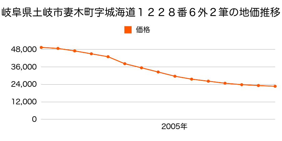 岐阜県土岐市泉北山町１０丁目７番の地価推移のグラフ