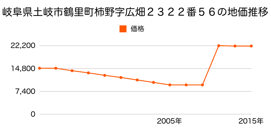 岐阜県土岐市泉北山町２丁目５番の地価推移のグラフ