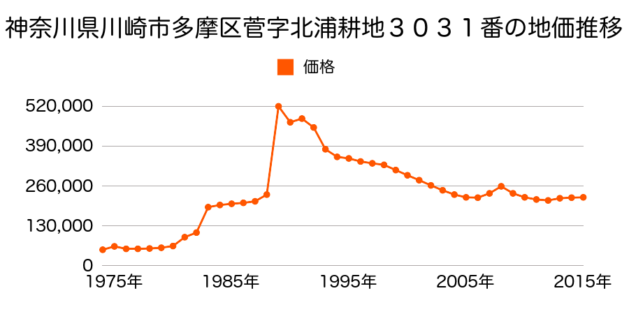 神奈川県川崎市多摩区生田６丁目２８５４番２２外の地価推移のグラフ