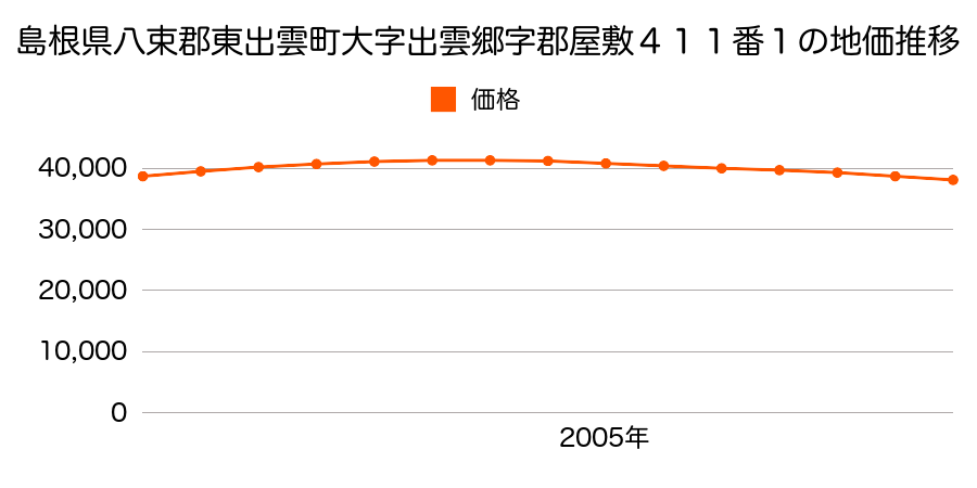 島根県八束郡東出雲町大字出雲郷字郡屋敷４１１番１の地価推移のグラフ