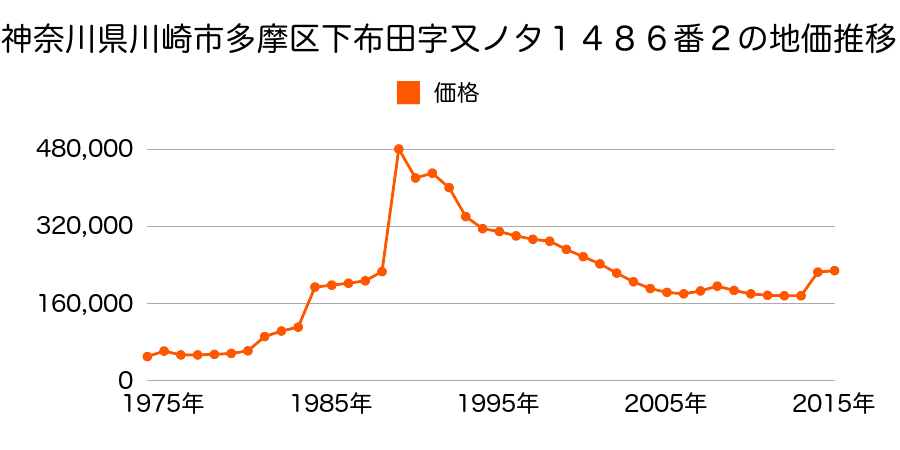 神奈川県川崎市多摩区菅北浦２丁目２６０８番３の地価推移のグラフ