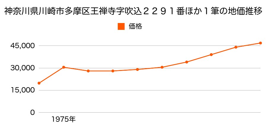神奈川県川崎市多摩区王禅寺字吹込２２９０番２の地価推移のグラフ