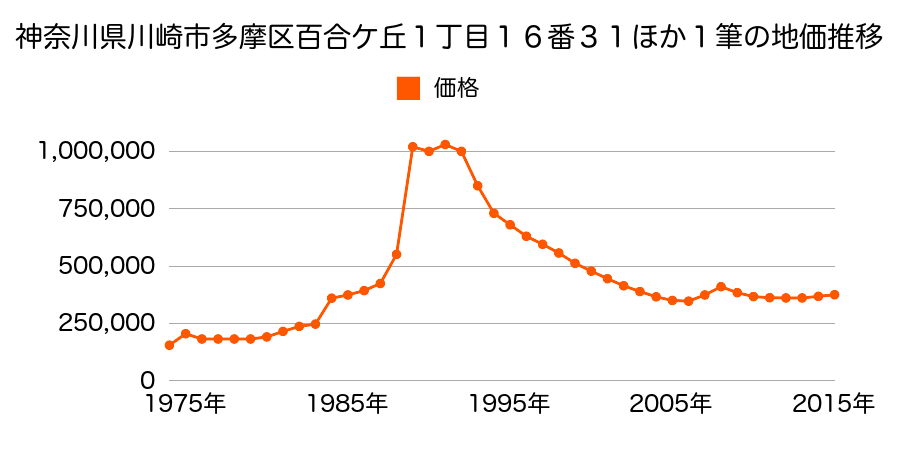 神奈川県川崎市多摩区菅２丁目２３５９番３外の地価推移のグラフ