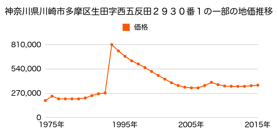神奈川県川崎市多摩区西生田３丁目２２１９番７外の地価推移のグラフ
