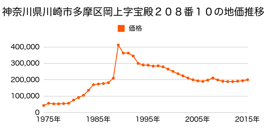 神奈川県川崎市多摩区生田３丁目１０６３番２の地価推移のグラフ