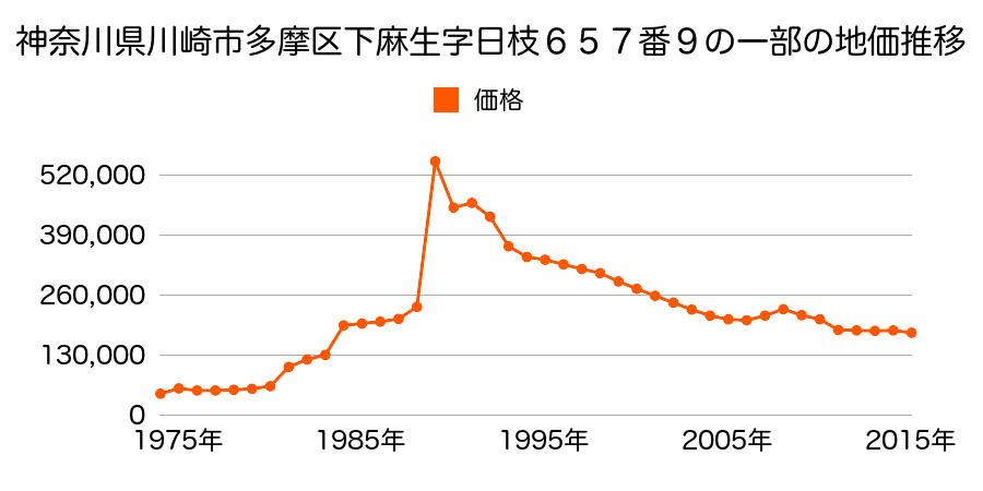 神奈川県川崎市多摩区生田５丁目１９３３番５の地価推移のグラフ
