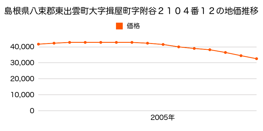 島根県八束郡東出雲町大字揖屋町字付谷２１０４番１２の地価推移のグラフ