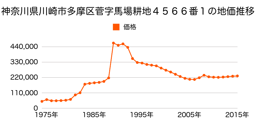 神奈川県川崎市多摩区菅稲田堤３丁目３４１５番５外の地価推移のグラフ