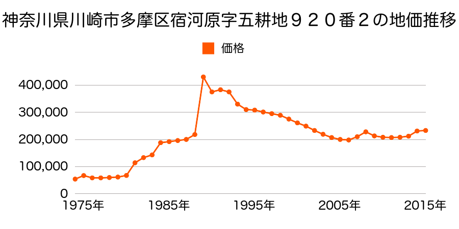 神奈川県川崎市多摩区栗谷３丁目６１２７番２４の地価推移のグラフ
