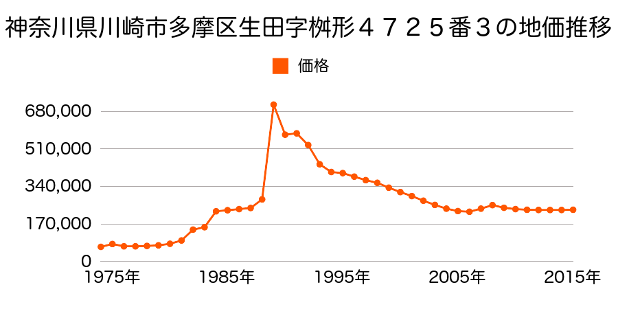 神奈川県川崎市多摩区三田１丁目１７番６外の地価推移のグラフ
