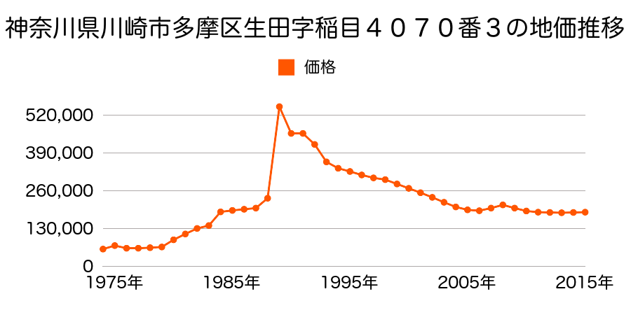 神奈川県川崎市多摩区生田８丁目３４９７番２６の地価推移のグラフ