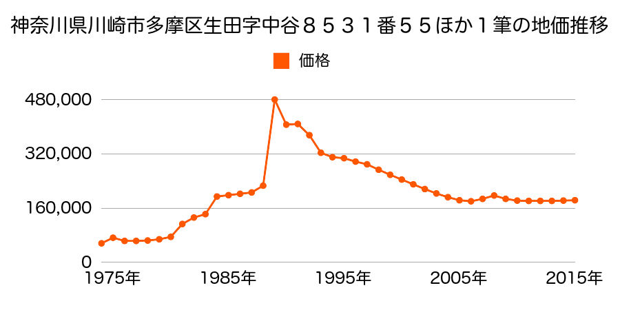 神奈川県川崎市多摩区長沢１丁目８７０６番２１の地価推移のグラフ