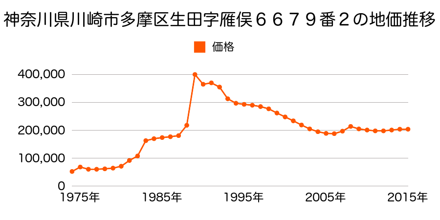 神奈川県川崎市多摩区菅城下２５９番５の地価推移のグラフ