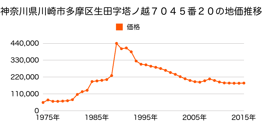 神奈川県川崎市多摩区菅仙谷２丁目５７９８番５６の地価推移のグラフ