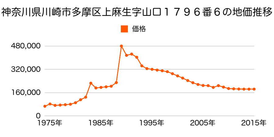 神奈川県川崎市多摩区菅仙谷３丁目８番７の地価推移のグラフ