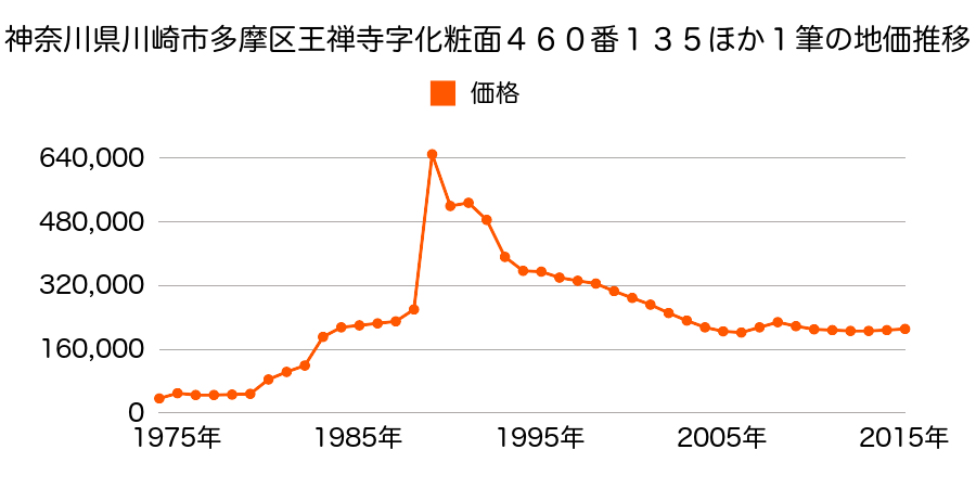 神奈川県川崎市多摩区三田３丁目３番２の地価推移のグラフ