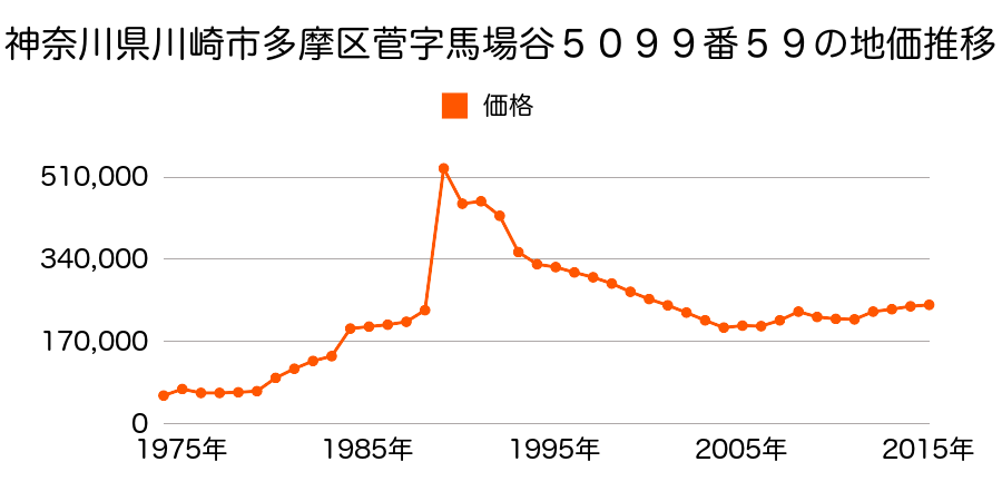 神奈川県川崎市多摩区布田１５４７番７の地価推移のグラフ
