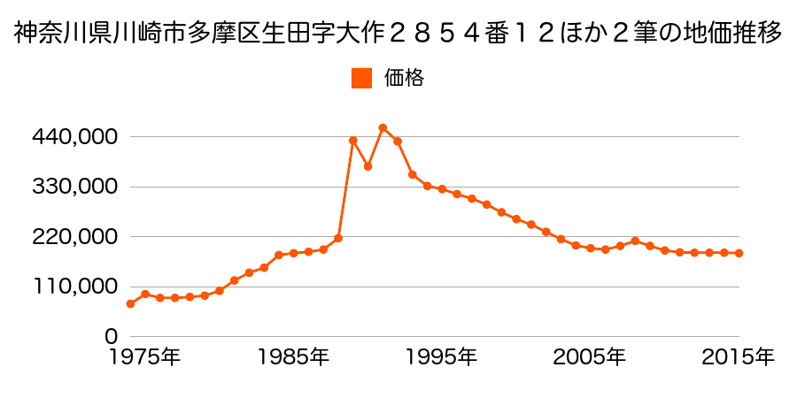 神奈川県川崎市多摩区南生田１丁目１６番１９外の地価推移のグラフ