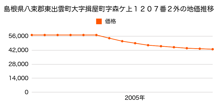 島根県八束郡東出雲町大字揖屋町字森ヶ上１２０５番１の地価推移のグラフ