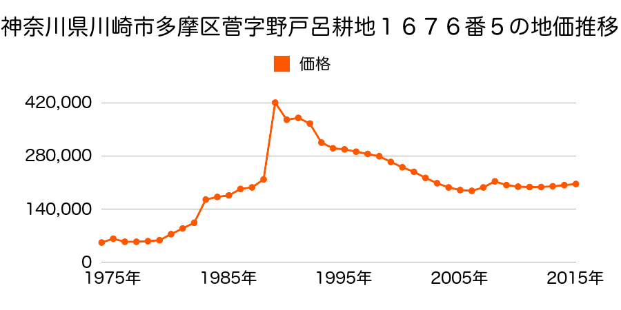 神奈川県川崎市多摩区菅馬場２丁目３８８３番４の地価推移のグラフ