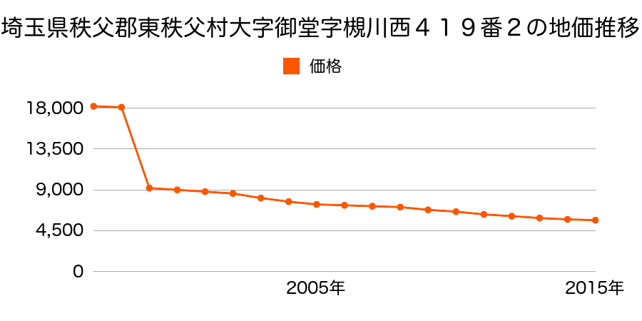 埼玉県秩父郡東秩父村大字坂本字北貝戸１４７６番１の地価推移のグラフ