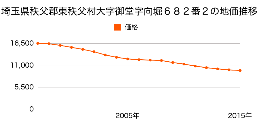 埼玉県秩父郡東秩父村大字御堂字向堀６８２番２の地価推移のグラフ