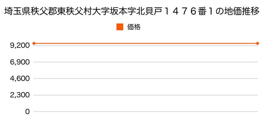 埼玉県秩父郡東秩父村大字坂本字北貝戸１４７６番１の地価推移のグラフ