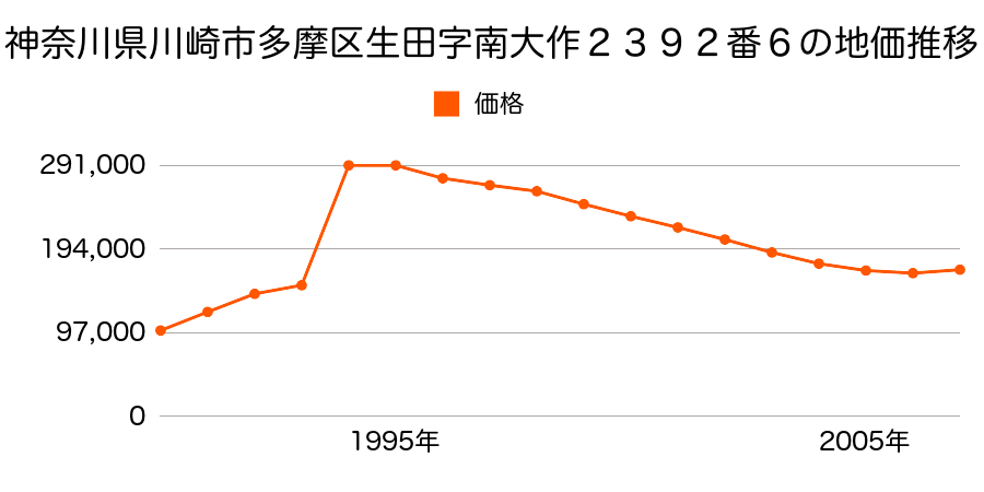 神奈川県川崎市多摩区長沢４丁目８０４５番２７の地価推移のグラフ