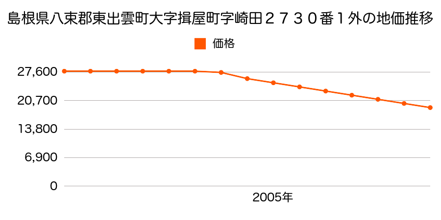 島根県八束郡東出雲町大字揖屋町字崎田２７３０番１外の地価推移のグラフ