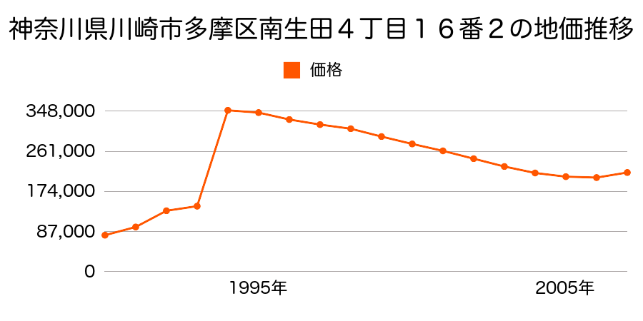 神奈川県川崎市多摩区西生田３丁目２５７２番１８の地価推移のグラフ