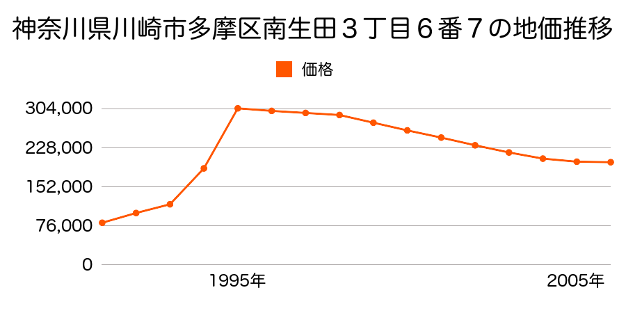神奈川県川崎市多摩区菅５丁目１０９６番８の地価推移のグラフ