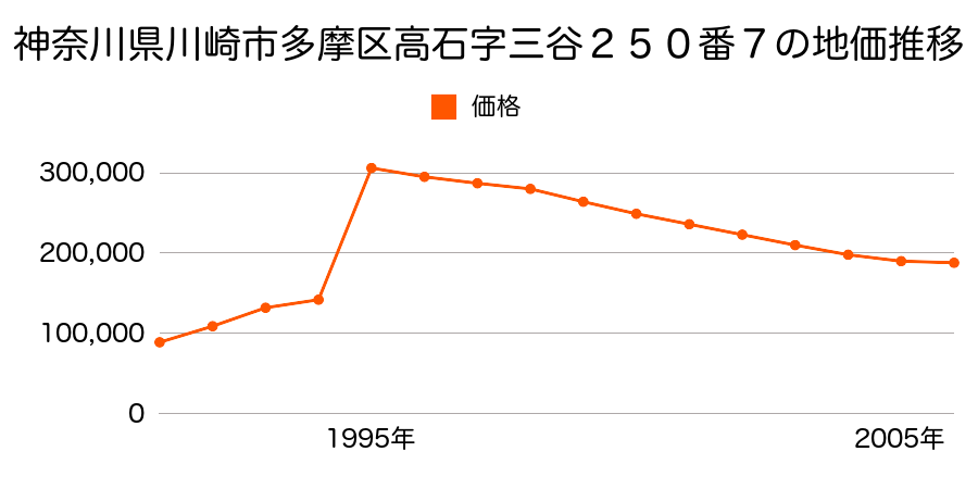 神奈川県川崎市多摩区菅仙谷３丁目８番７の地価推移のグラフ