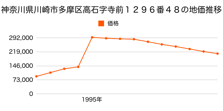 神奈川県川崎市多摩区布田１４９９番６の地価推移のグラフ